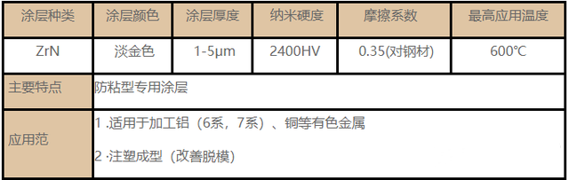 常用的刀具涂層